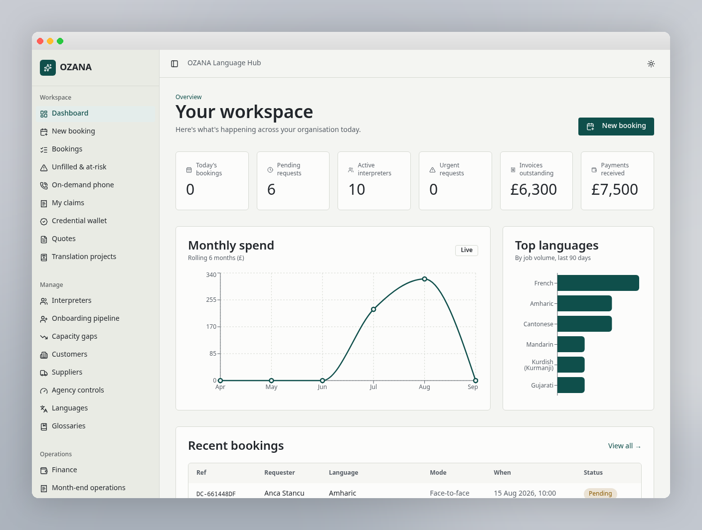 OZANA workspace dashboard with bookings, spend and top languages