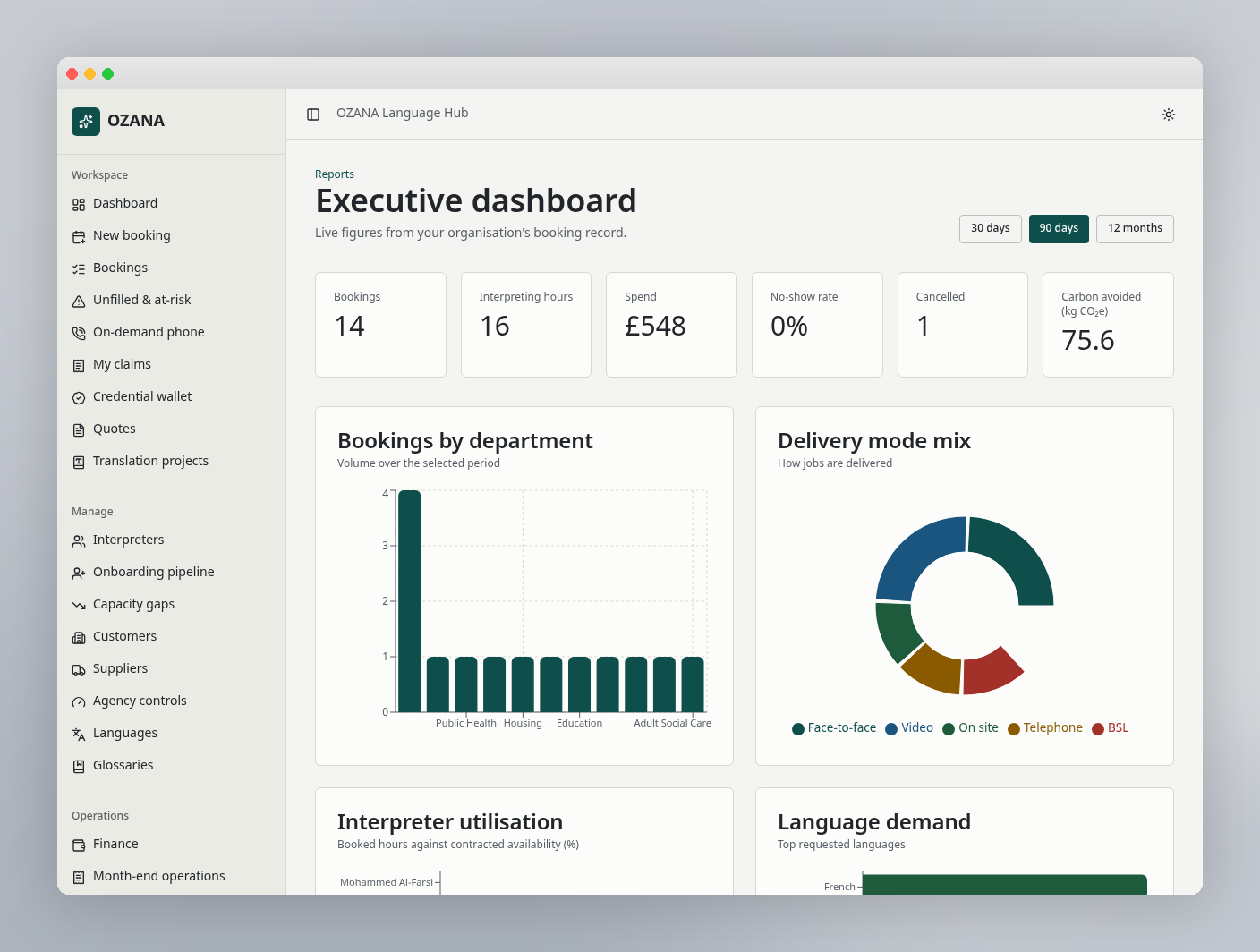 OZANA executive dashboard with bookings by department and delivery mode charts